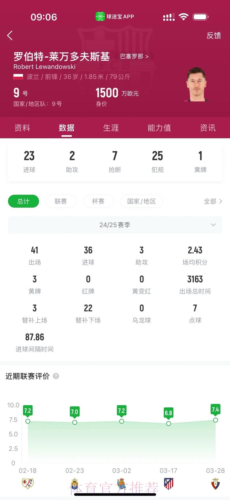 巴萨西甲错失44次重大机会 莱万与姆巴佩并列最多 巴萨西甲错失44次重大机会 莱万与姆巴佩并列最多